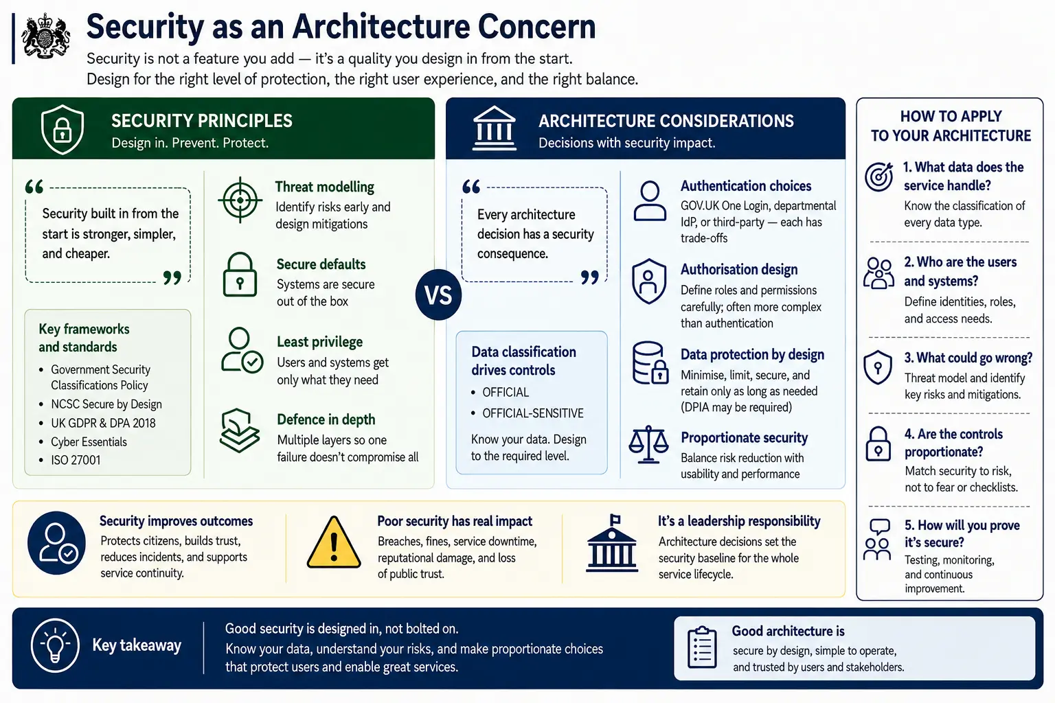 Security as an architecture concern